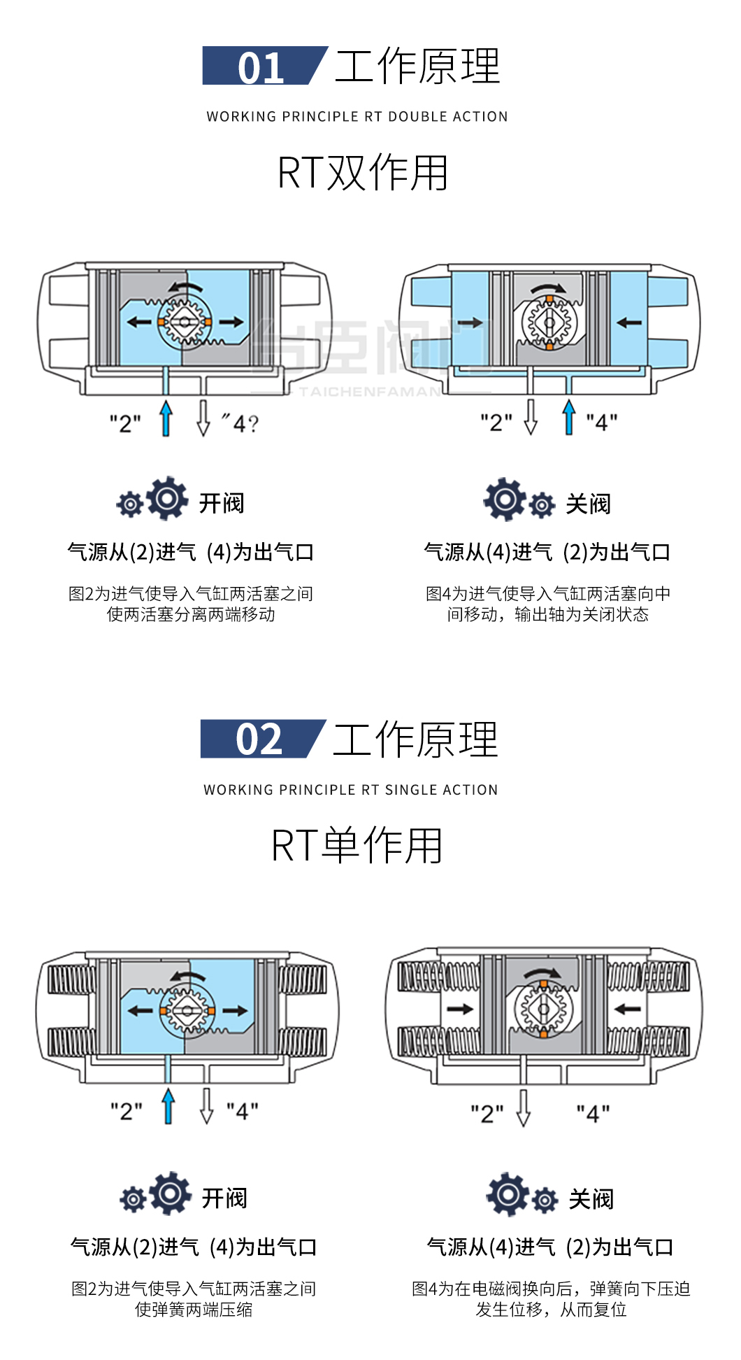 RT氣動執(zhí)行器工作原理 RT氣動執(zhí)行器工作原理