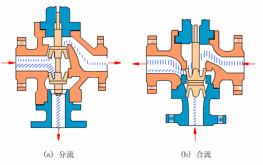 電動(dòng)三通調(diào)節(jié)閥工作原理圖